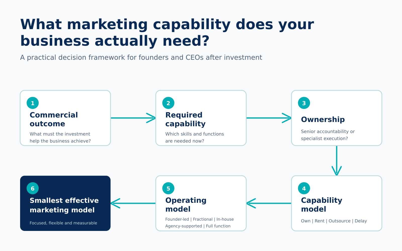 A decision framework moving from commercial outcome through capability, ownership and operating-model choices to the smallest effective marketing model A six-step framework for building the smallest effective marketing model