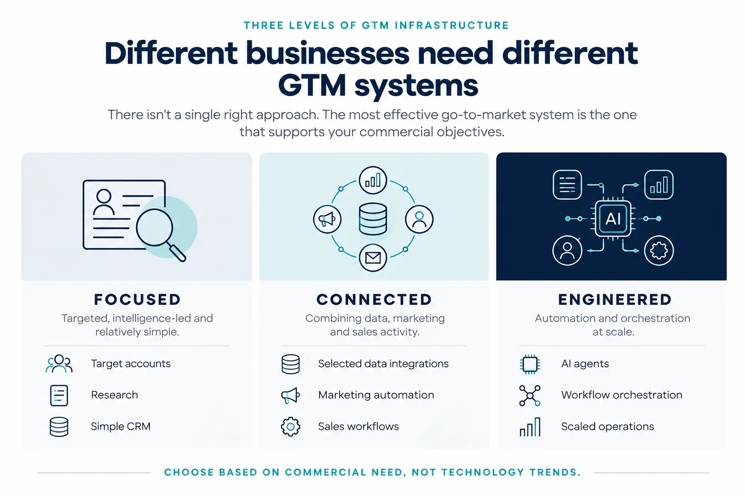 Three levels of GTM infrastructure comparing Focused, Connected and Engineered approaches to B2B customer acquisition.